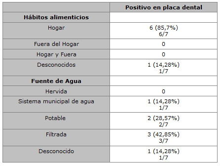 Tabla 4. Relación entre hábitos alimenticios y de ingesta de agua con la presencia de H. pylori en placa dental determinado por cultivo microbiológico