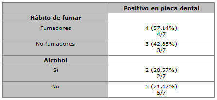 Tabla 5. Relación entre los hábitos de alcohol y fumar con la presencia de H. pylori en placa dental determinada por cultivo microbiológico