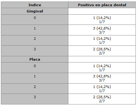 Tabla 6. Relación entre los índices de placa y gingival con la presencia de H. pylori in placa dental determinado por cultivo microbiológico