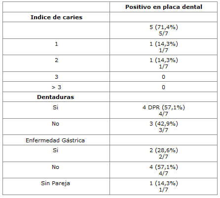 Tabla 7. Relación entre índice de caries dental, presencia de dentaduras y enfermedad gástrica con la presencia de H. pylori en placa dental determinado por cultivo microbiológico