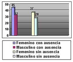 GRAFICO N° 1 Pacientes sin ausencias del primer molar