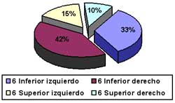 GRAFICO N° 2 Datos porcentuales de la ausencia de los primeros molares permanentes