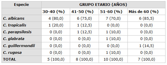 TABLA 1: Relación entre especies de Candida detectadas en paladar de pacientes con E.S.P. y edad.