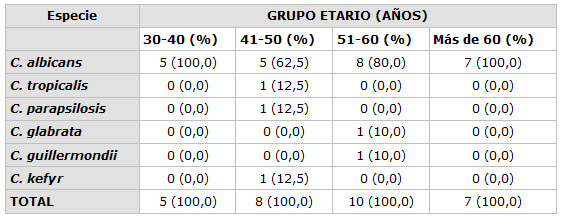 TABLA 2: Relación entre especies de Candida detectadas en prótesis de pacientes con E.S.P. y edad.