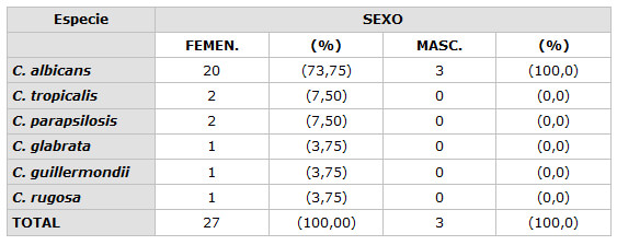 TABLA 3: Relación entre especies de Candida detectadas en paladar de pacientes con E.S.P. y sexo.