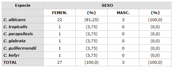 TABLA 4: Relación entre especies de Candida detectadas en prótesis de pacientes con E.S.P. y sexo.