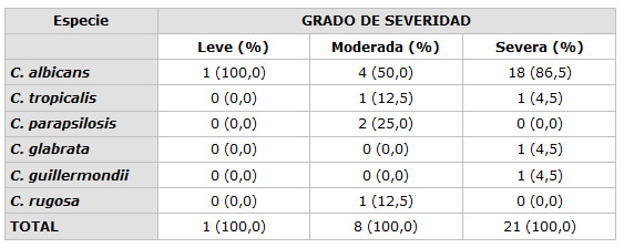 TABLA 5: Relación entre especies de Candida detectadas en paladar de pacientes con E.S.P. y grado de severidad clínica.