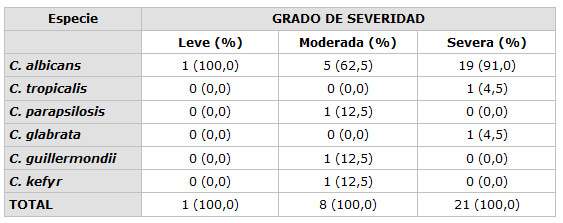 TABLA 6: Relación entre especies de Candida detectadas en prótesis de pacientes con E.S.P. y grado de severidad clínica.