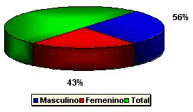 Gráfico 1 Incidencia de pacientes por género