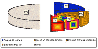 Gráfico 10 Complicaciones