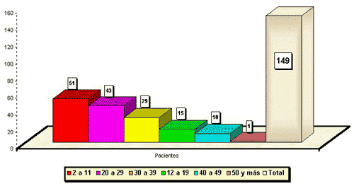 Gráfico 2 Incidencia de pacientes por griupo de edades