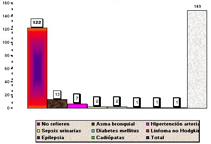 Gráfico 3 Incidencia de pacientes con antecedentes patológicos personales