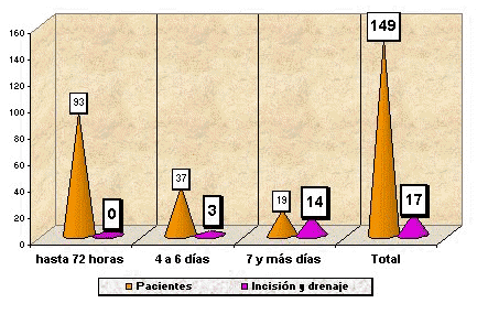 Gráfico 5 Tiempo entre la tumefacción y la extracción dentaria, teniendo en cuenta la realización de la inserción y drenaje