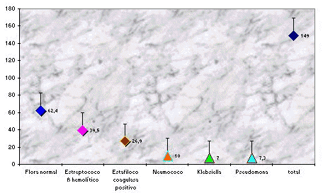 Gráfico 6 Incidencia de microorganismos según antibiograma