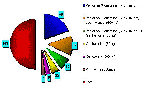 Gráfico 7 Antibiograma empleado