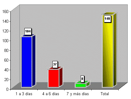 Gráfico 9 Comportamiento de la estadía