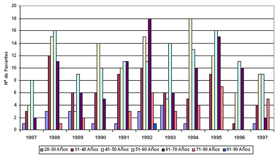 GRÁFICO I DISTRIBUCIÓN DE PACIENTES CON E.S.P. EXAMINADOS POR AÑOS SEGÚN EDADES