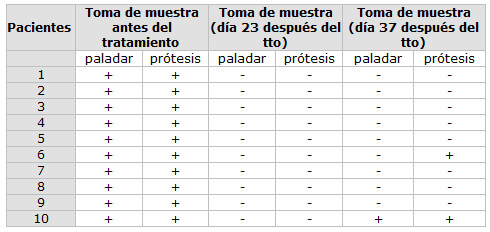 TABLA 1B. GRUPO B: 10 pacientes medicados con Daktarin ® Jalea Oral 3 veces al día durante 21 días.