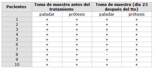 TABLA 1C. GRUPO C (GRUPO CONTROL): 10 pacientes medicados con agua 4 veces al día durante 21 días.