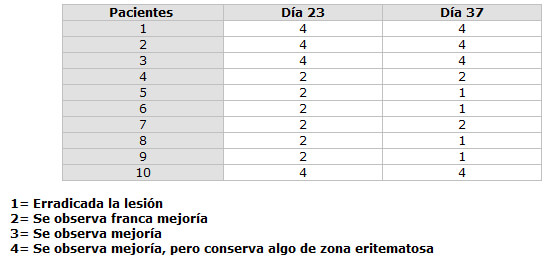 TABLA 2A. Evaluación Clínica de los pacientes durante el tratamiento, medicados con Daktarin® Jalea Oral 4 veces al día durante 21 días (Grupo A)