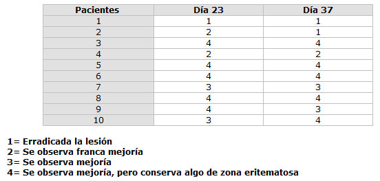 TABLA 2B. Evaluación Clínica de los pacientes medicados con Daktarin® Jalea Oral 3 veces al día, durante 21 días (Grupo B)