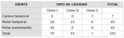 Tabla N° 1 Distribución de la muestra utilizada en la investigación según el diente y el tipo de cavidad