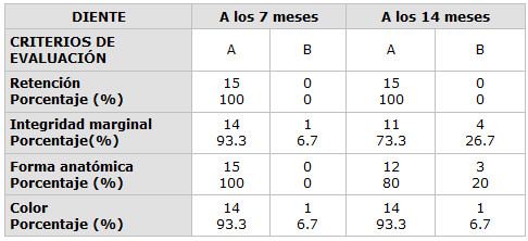 Tabla N° 8 Resultados obtenidos durante la evaluación de las obturaciones clase II en molares temporales.