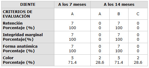 Tabla N° 10 Resultados obtenidos durante la evaluación de las obturaciones clase V en caninos temporales.