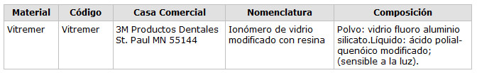 Tabla N° 2: Material utilizado en la investigación.