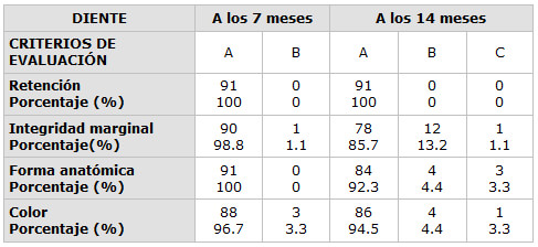 Tabla N° 3 Resultados obtenidos durante las evaluaciones.