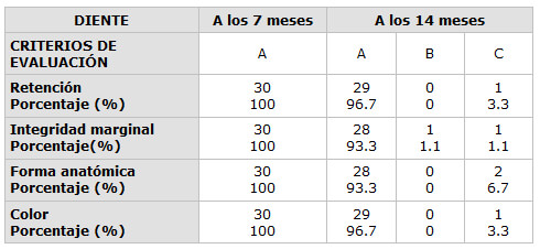 Tabla N° 4 Resultados obtenidos durante la evaluación de las obturaciones clase I en Molares Temporales.