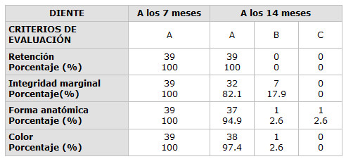 Tabla N° 4 Resultados obtenidos durante la evaluación de las obturaciones clase I en Molares Temporales.