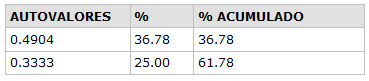 Tabla N° 7 Autovalores y porcentaje de variación.