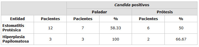 Tabla 7 Presencia de Candida albicans y presencia de Estomatitis Protésica e Hiperplasia Papilomatosa en pacientes portadores de prótesis parciales 