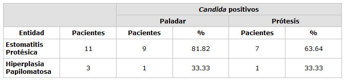 Tabla 8 Presencia de Candida albicans y Estomatitis Protésica e Hiperplasia Papilomatosa en Pacientes Portadores de Prótesis Totales 