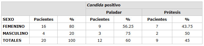 Tabla 4 Presencia de Candida albicans y sexo en pacientes portadores de prótesis parciales 