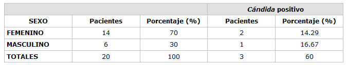 Tabla 5 Presencia de Candida albicans sexo en pacientes del Grupo Control 