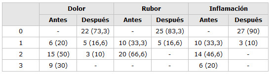 TABLA Nº 1 Incidencia de Signos y Síntomas antes y después del Tratamiento con Azitromicina Nº (%) de pacientes