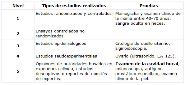 Tabla 1 Niveles de evidencia en pesquisa de cáncer.18