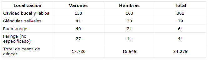 Tabla 3 Casos estimados de cáncer en la cavidad bucal para 1992 en Venezuela.23