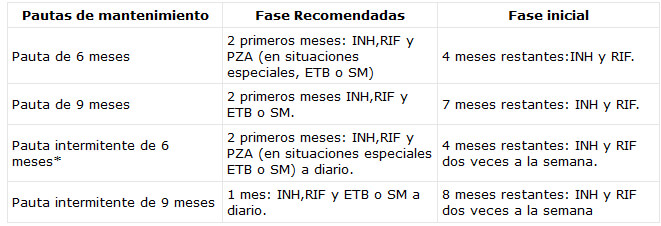 Tabla 1 Principales pautas terapéuticas antituberculosas