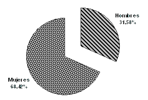 FIGURA 1 DISTRIBUACIÓN PORCENTUAL DE PACIENTES CON PAPILOMA DE LA MUCOSA BUCAL SEGUN SEXO. SERVICIO DE CLÍNICA  ESTOMATOLÓGICA. FACULTAD DE ODONTOLOGÍA UCV. 1988-1998