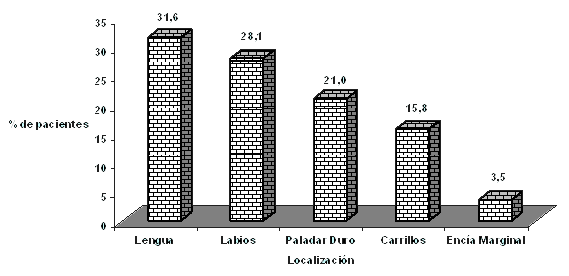 FIGURA 3 DISTRIBUACIÓN PORCENTUAL DE PACIENTES CON PAPILOMA DE LA MUCOSA BUCAL SEGUN LOCALIZACIÓN DE LA LESIÓN. SERVICIO DE CLÍNICA  ESTOMATOLÓGICA. FACULTAD DE ODONTOLOGÍA UCV. 1988-1998