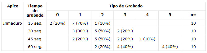 Tabla 2 EVALUACIÓN DEL ESMALTE DESPUÉS DE GRABAR CON ÁCIDO ORTOFOSFÓRICO AL 37 % EN PIEZAS CON ÁPICE INMADURO N(%)