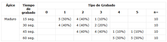 Tabla 3 EVALUACIÓN DEL ESMALTE DESPUÉS DE GRABAR CON ÁCIDO ORTOFOSFÓRICO AL 37 % EN PIEZAS CON ÁPICE MADURO N(%)