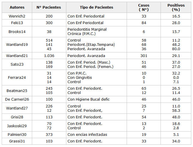 TABLA 1: INCIDENCIA DE T. tenax EN PATOLOGÍA ODONTOGÉNICA