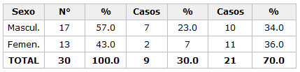 Tabla 2: Incidencia de T. tenax en pacientes con P.M.C (Grupo Experimental, por sexo).