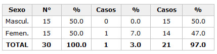 Tabla 3: Incidencia de T. tenax en pacientes sin P.M.C (Grupo Experimental, por sexo).