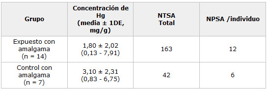 Tabla 2. Relación de las concentraciones de Hg en cabello con el número total de superficies de amalgama (NTSA) y el número promedio de superficies de amalgama (NPSA) por individuo, presentes en la cavidad bucal.*