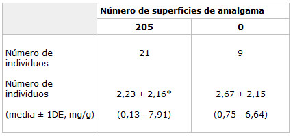 Tabla 3. Niveles de mercurio en cabello (media ± 1DE, mg Hg/g) de la población total bajo estudio (n=30) con y sin restauraciones de amalgamas.a